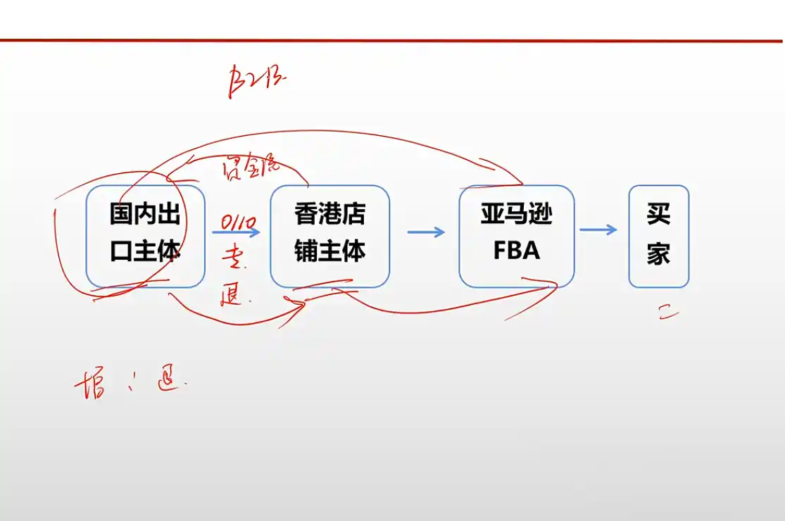 王老师·《生产+外贸+跨境电商企业》出口退税陪跑营-免费项目网
