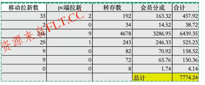 夸克拉新全新玩法思路，2张图片发抖音46w播放，夸克拉新到手7700+，3385字完整教程附上【付费文章】