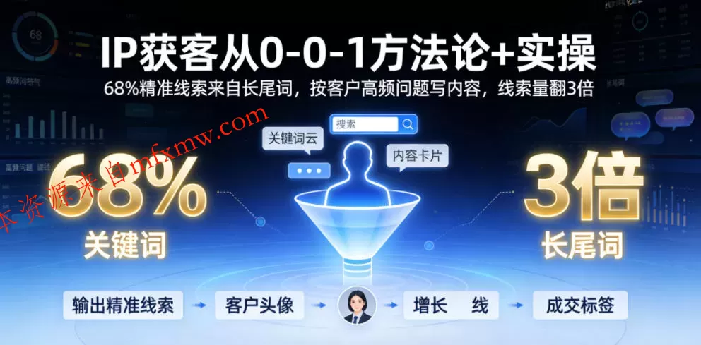 IP获客从0-1方法论+实操,68%精准线索来自长尾词,按客户高频问题写内容,线索量翻3倍