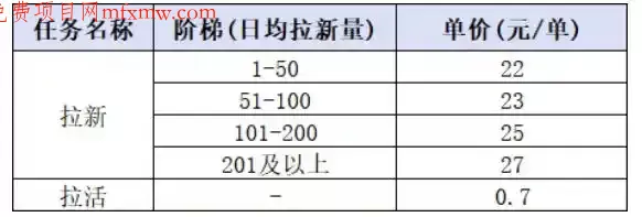 小红书CPA拉新项目8月新实战课,最高25米一单,红利窗口期已开,狂賺高单价,小白也能轻松上手月入1W+